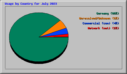 Usage by Country for July 2023