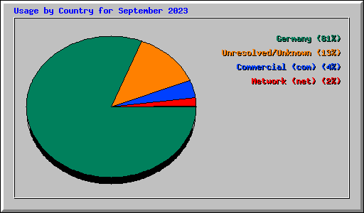 Usage by Country for September 2023