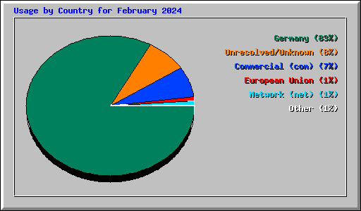 Usage by Country for February 2024