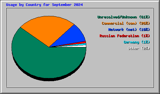 Usage by Country for September 2024