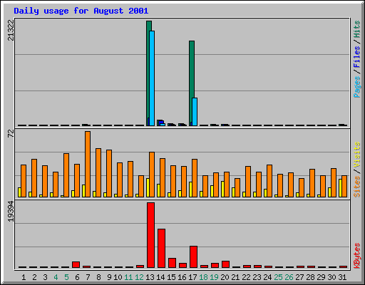 Daily usage for August 2001