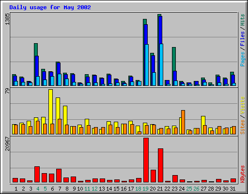 Daily usage for May 2002