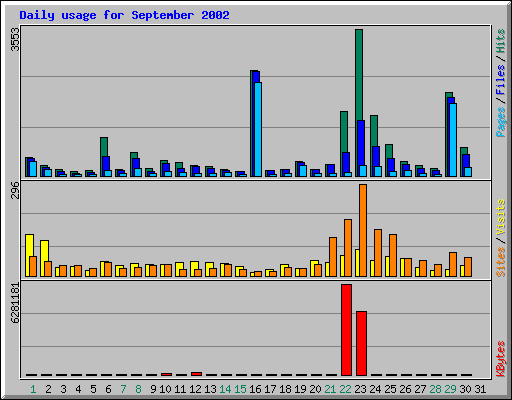 Daily usage for September 2002