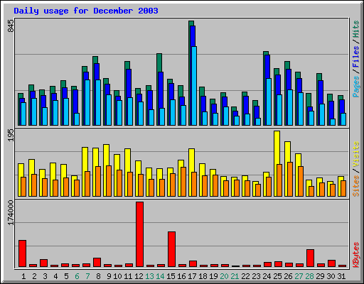 Daily usage for December 2003