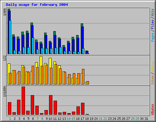 Daily usage for February 2004