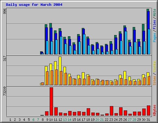 Daily usage for March 2004