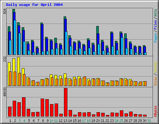 Daily usage for April 2004