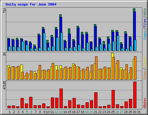 Daily usage for June 2004