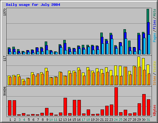 Daily usage for July 2004