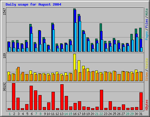 Daily usage for August 2004