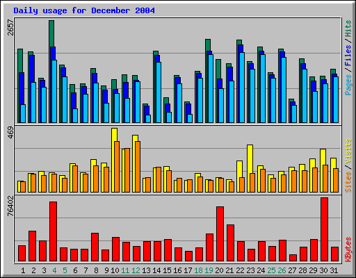 Daily usage for December 2004