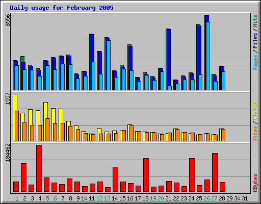 Daily usage for February 2005