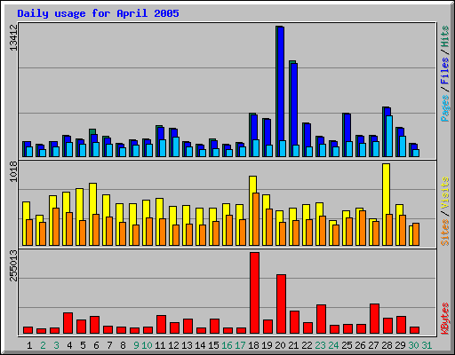 Daily usage for April 2005