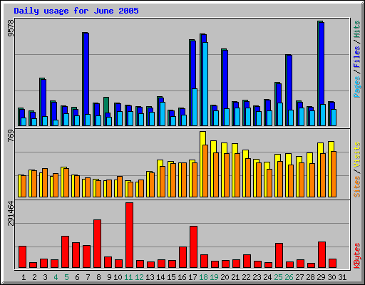 Daily usage for June 2005