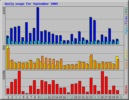 Daily usage for September 2005