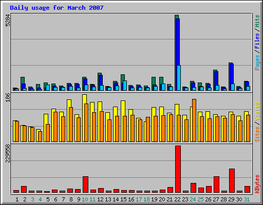 Daily usage for March 2007