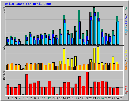 Daily usage for April 2009