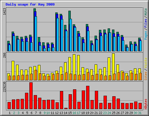 Daily usage for May 2009