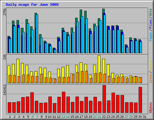 Daily usage for June 2009