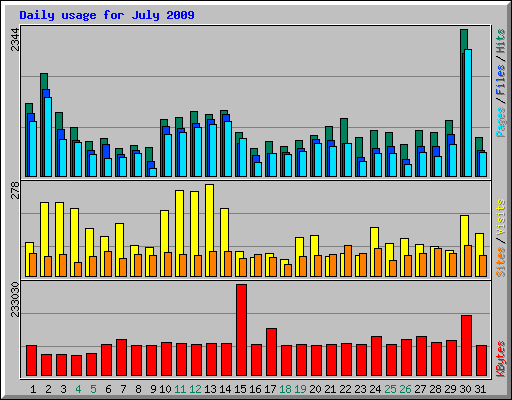 Daily usage for July 2009