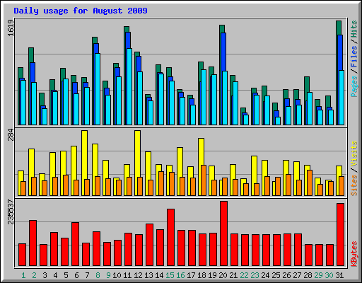 Daily usage for August 2009