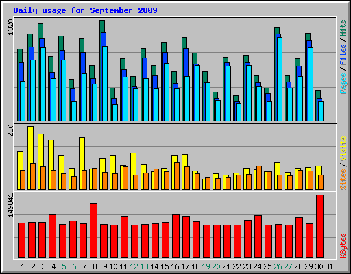 Daily usage for September 2009