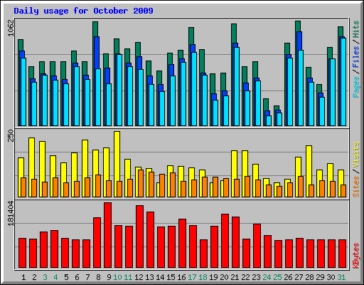 Daily usage for October 2009