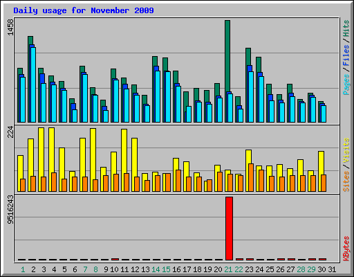 Daily usage for November 2009