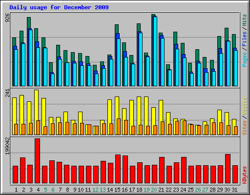 Daily usage for December 2009