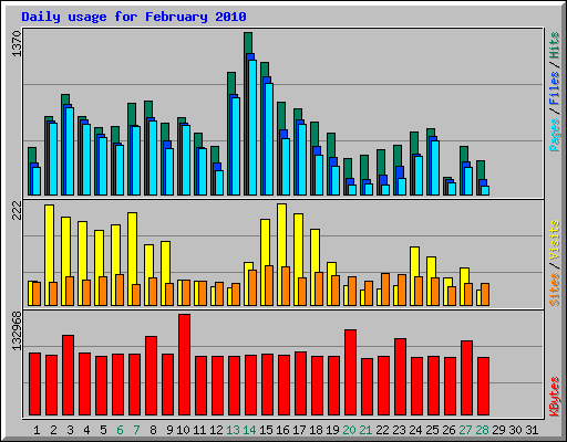 Daily usage for February 2010