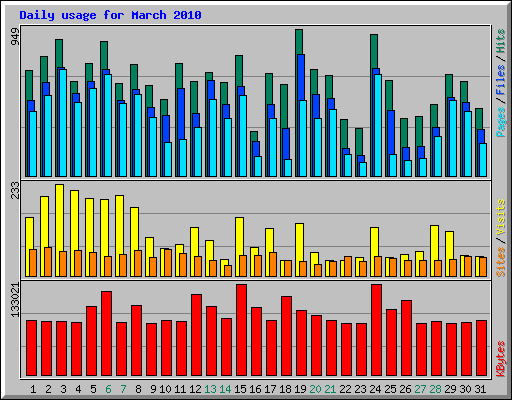 Daily usage for March 2010