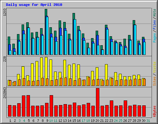 Daily usage for April 2010