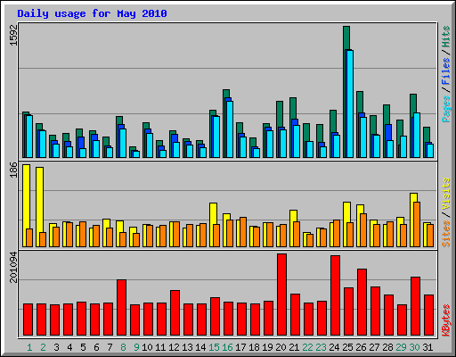 Daily usage for May 2010