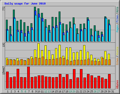 Daily usage for June 2010