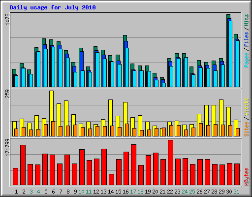 Daily usage for July 2010