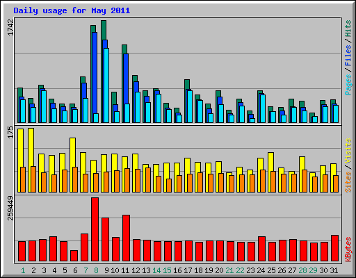 Daily usage for May 2011