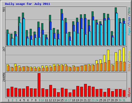 Daily usage for July 2011