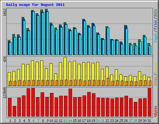 Daily usage for August 2011