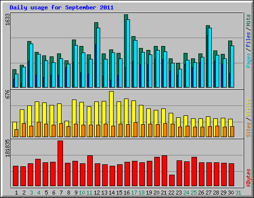 Daily usage for September 2011