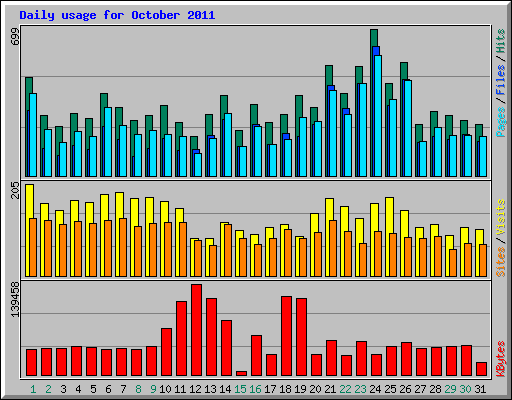 Daily usage for October 2011