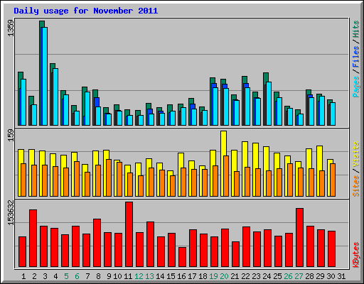 Daily usage for November 2011