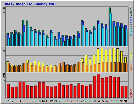 Daily usage for January 2012