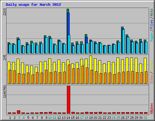 Daily usage for March 2012