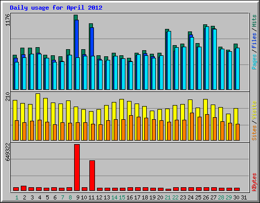 Daily usage for April 2012