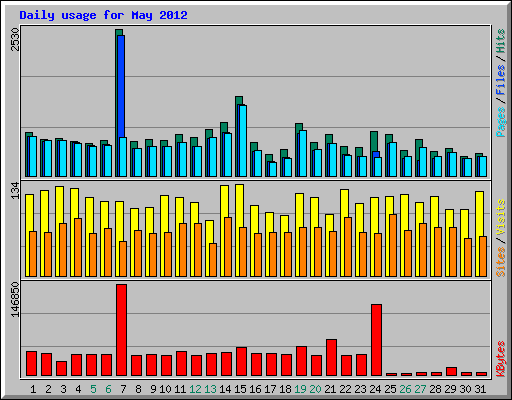 Daily usage for May 2012