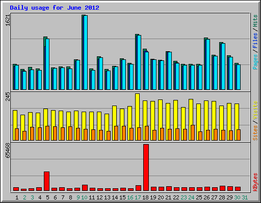 Daily usage for June 2012