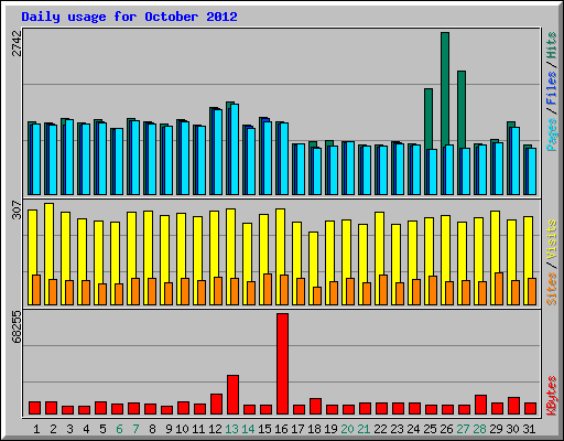 Daily usage for October 2012