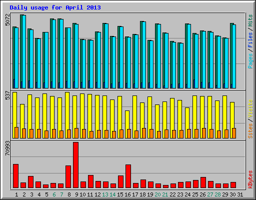 Daily usage for April 2013