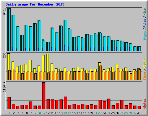 Daily usage for December 2013