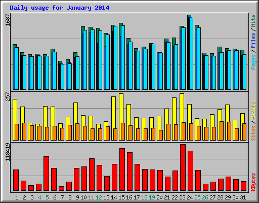 Daily usage for January 2014